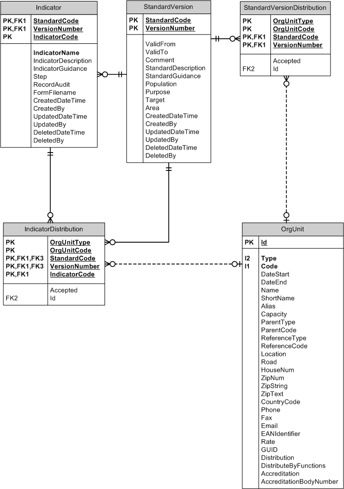 Database Model Distribution